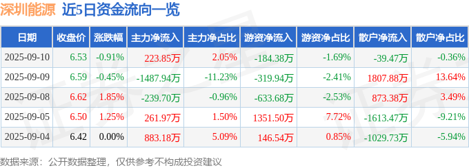 股票行情快报：深圳能源（000027）9月10日主力资金净买入223.85万元