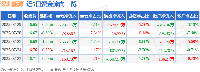 股票行情快报：深圳能源（000027）7月29日主力资金净卖出207.15万元