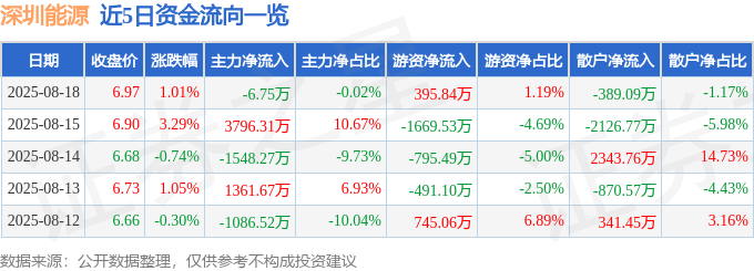 股票行情快报:深圳能源(000027)8月18日主力资金净卖出6.75万元