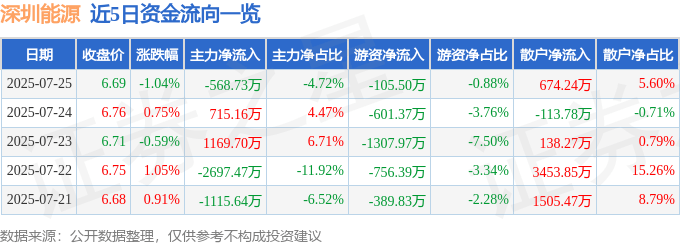 股票行情快报：深圳能源（000027）7月25日主力资金净卖出568.73万元