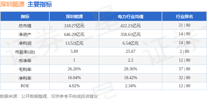 股票行情快报：深圳能源（000027）7月25日主力资金净卖出568.73万元