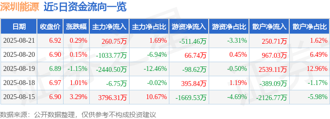 股票行情快报:深圳能源(000027)8月21日主力资金净买入260.75万元
