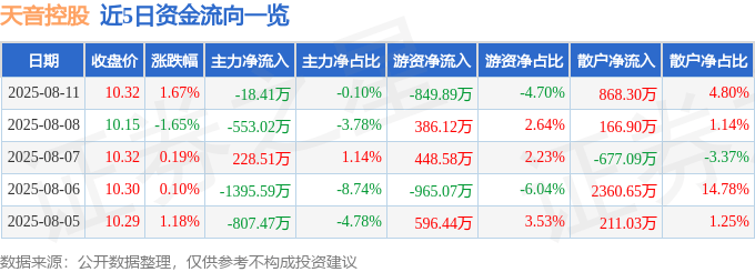 股票行情快报:天音控股(000829)8月11日主力资金净卖出18.41万元