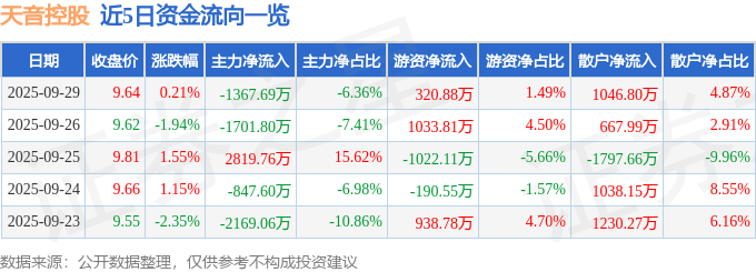 股票行情快报:天音控股(000829)9月29日主力资金净卖出1367.69万元