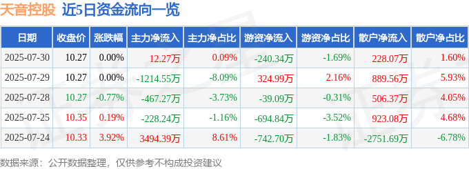 股票行情快报：天音控股（000829）7月30日主力资金净买入12.27万元