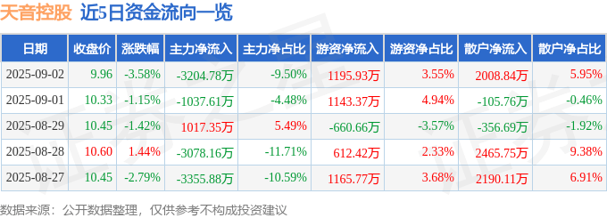 股票行情快报：天音控股（000829）9月2日主力资金净卖出3204.78万元