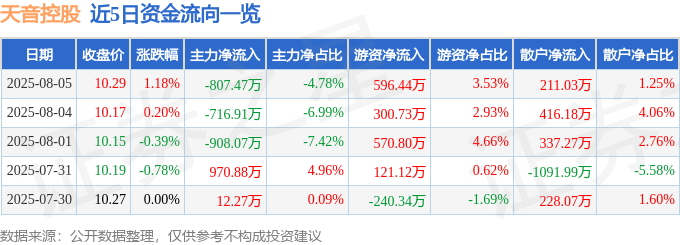 股票行情快报：天音控股（000829）8月5日主力资金净卖出807.47万元