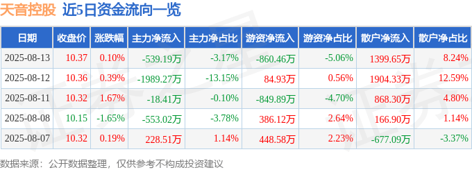 股票行情快报:天音控股(000829)8月13日主力资金净卖出539.19万元