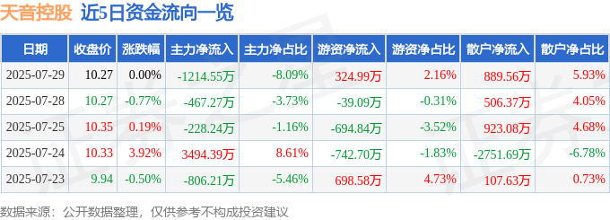 股票行情快报：天音控股（000829）7月29日主力资金净卖出1214.55万元