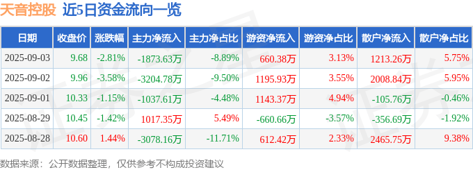股票行情快报:天音控股(000829)9月3日主力资金净卖出1873.63万元