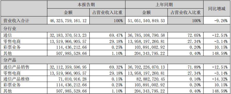 逾200亿金融负债，天音控股怎么扛？