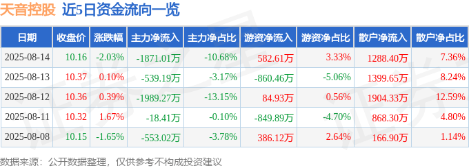 股票行情快报：天音控股（000829）8月14日主力资金净卖出1871.01万元