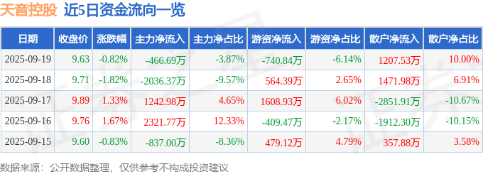 股票行情快报:天音控股(000829)9月19日主力资金净卖出466.69万元