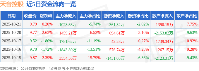 股票行情快报：天音控股（000829）10月21日主力资金净卖出1028.83万元