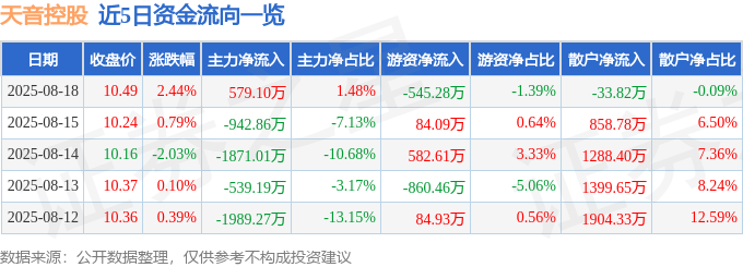 股票行情快报：天音控股（000829）8月18日主力资金净买入579.10万元