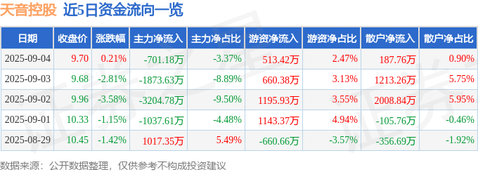 股票行情快报:天音控股(000829)9月4日主力资金净卖出701.18万元