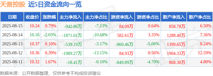 股票行情快报：天音控股（000829）8月15日主力资金净卖出942.86万元