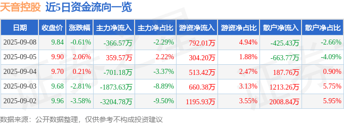 股票行情快报：天音控股（000829）9月8日主力资金净卖出366.57万元