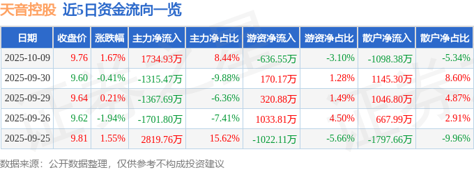 股票行情快报：天音控股（000829）10月9日主力资金净买入1734.93万元