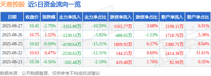 股票行情快报:天音控股(000829)8月27日主力资金净卖出3355.88万元
