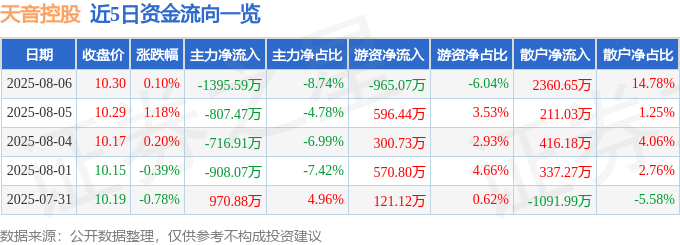 股票行情快报:天音控股(000829)8月6日主力资金净卖出1395.59万元