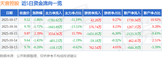 股票行情快报：天音控股（000829）10月17日主力资金净卖出1781.62万元