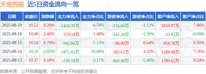 股票行情快报：天音控股（000829）8月19日主力资金净卖出1416.31万元