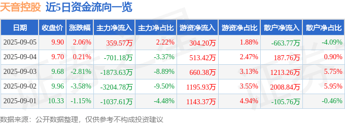 股票行情快报：天音控股（000829）9月5日主力资金净买入359.57万元