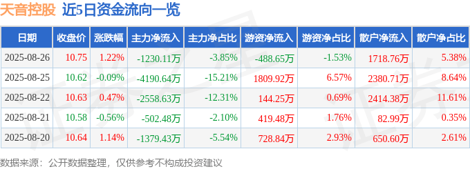 股票行情快报：天音控股（000829）8月26日主力资金净卖出1230.11万元