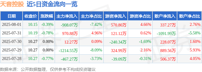 股票行情快报：天音控股（000829）8月1日主力资金净卖出908.07万元