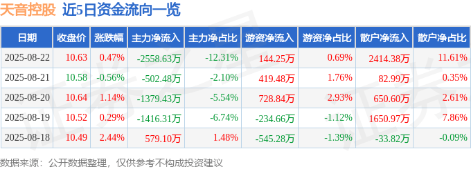股票行情快报:天音控股(000829)8月22日主力资金净卖出2558.63万元