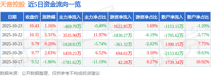 股票行情快报:天音控股(000829)10月23日主力资金净卖出469.70万元