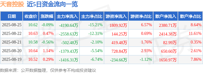 股票行情快报：天音控股（000829）8月25日主力资金净卖出4190.64万元