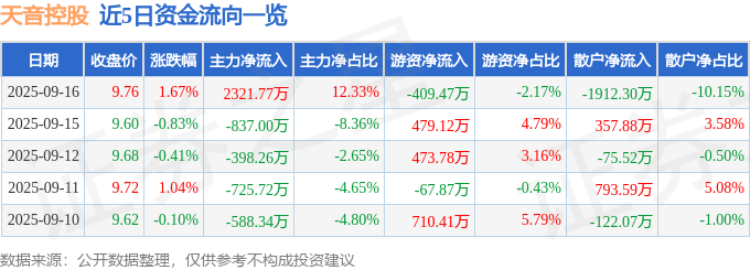 股票行情快报:天音控股(000829)9月16日主力资金净买入2321.77万元