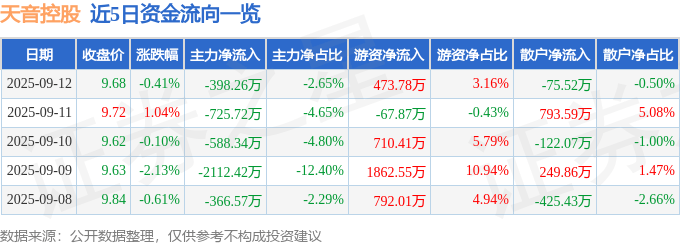 股票行情快报：天音控股（000829）9月12日主力资金净卖出398.26万元