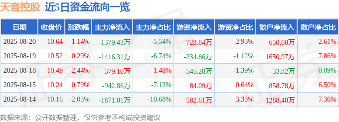 股票行情快报：天音控股（000829）8月20日主力资金净卖出1379.43万元