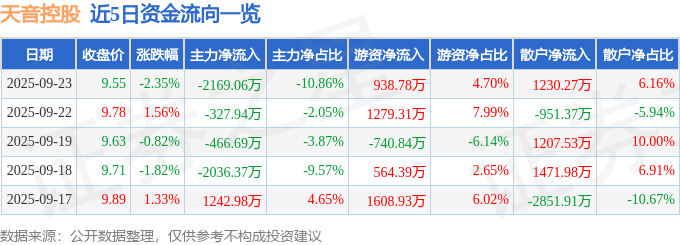 股票行情快报：天音控股（000829）9月23日主力资金净卖出2169.06万元
