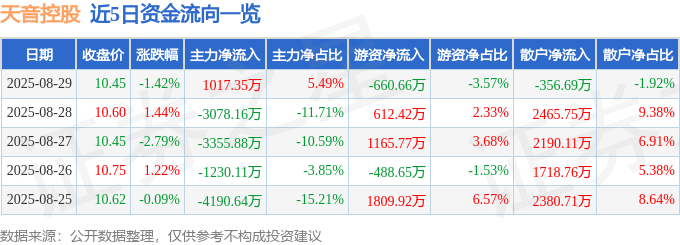 股票行情快报:天音控股(000829)8月29日主力资金净买入1017.35万元