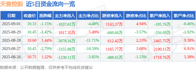 股票行情快报:天音控股(000829)9月1日主力资金净卖出1037.61万元
