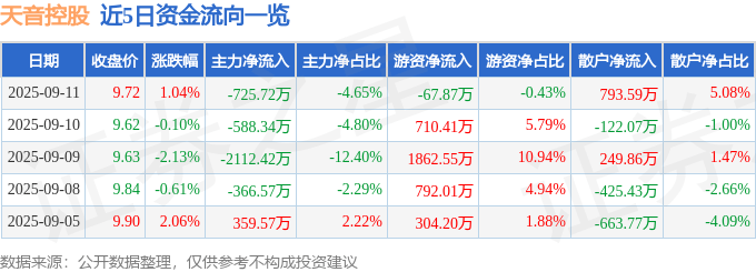 股票行情快报:天音控股(000829)9月11日主力资金净卖出725.72万元