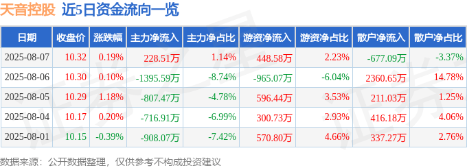 股票行情快报:天音控股(000829)8月7日主力资金净买入228.51万元