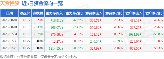 股票行情快报:天音控股(000829)8月4日主力资金净卖出716.91万元