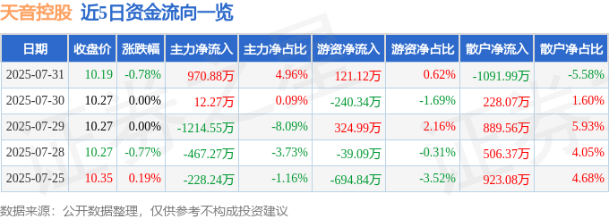股票行情快报:天音控股(000829)7月31日主力资金净买入970.88万元