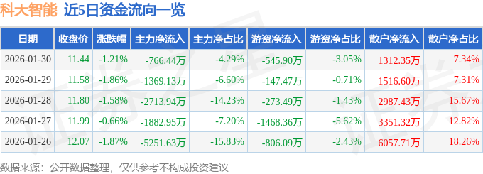 股票行情快报：科大智能（300222）1月30日主力资金净卖出766.44万元