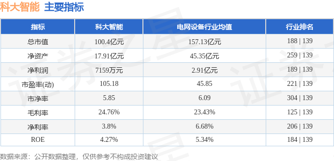 股票行情快报：科大智能（300222）3月12日主力资金净卖出6657.61万元