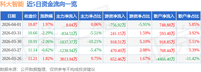 股票行情快报：科大智能（300222）4月1日主力资金净买入8.04万元