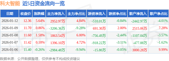 股票行情快报：科大智能（300222）1月12日主力资金净买入2952.97万元