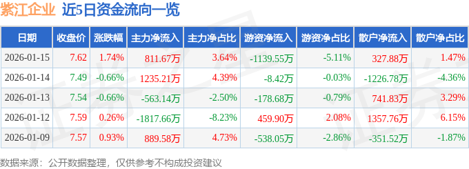 股票行情快报:紫江企业(600210)1月15日主力资金净买入811.67万元