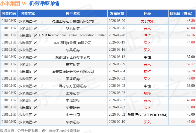 小米集团(01810.HK)CFO林世伟：小米2025年回购股票金额达63亿元 2026年继续加码回购力度