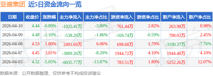 股票行情快报：亚盛集团（600108）4月10日主力资金净卖出1025.41万元